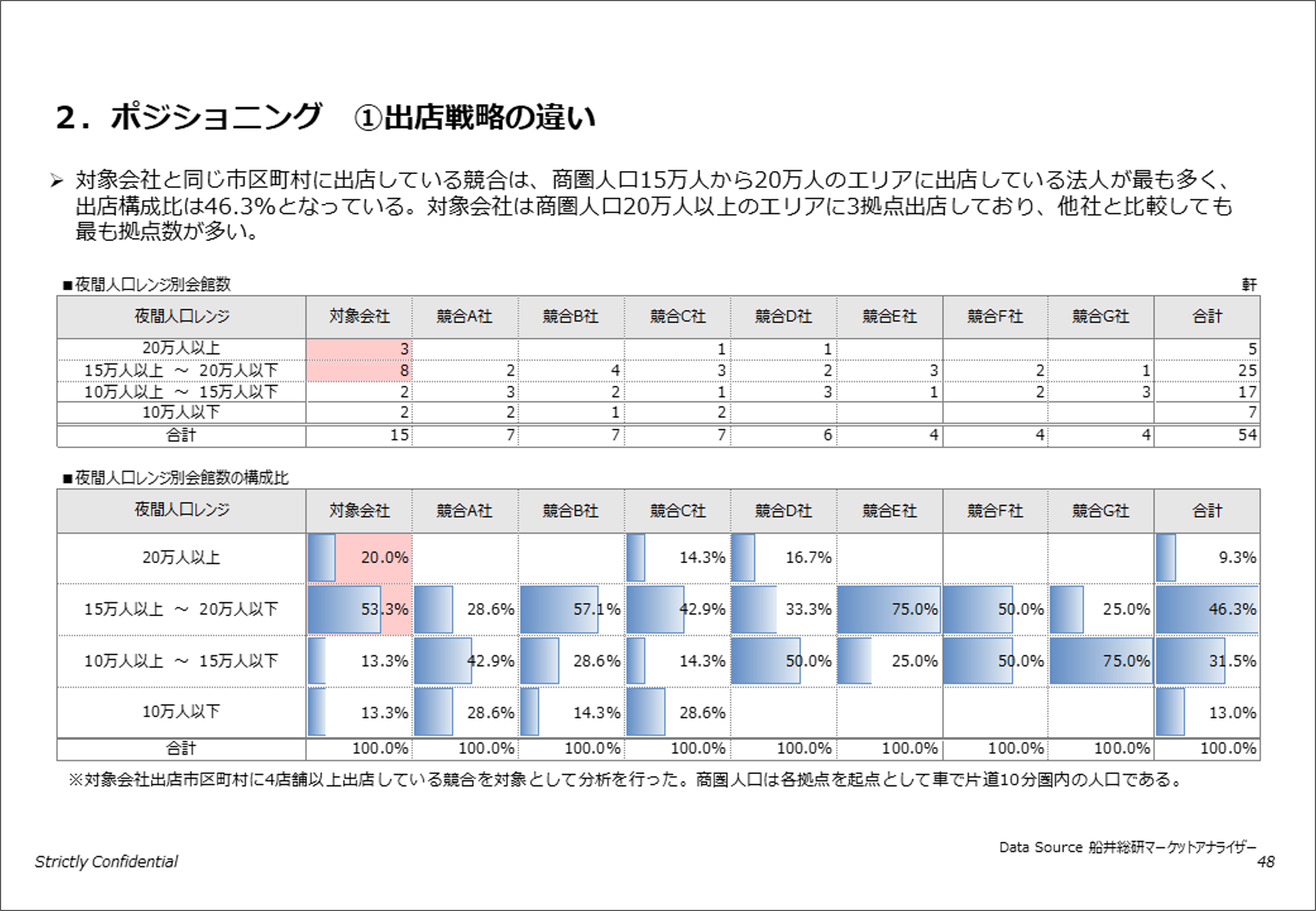 競合分析（ポジショニング）