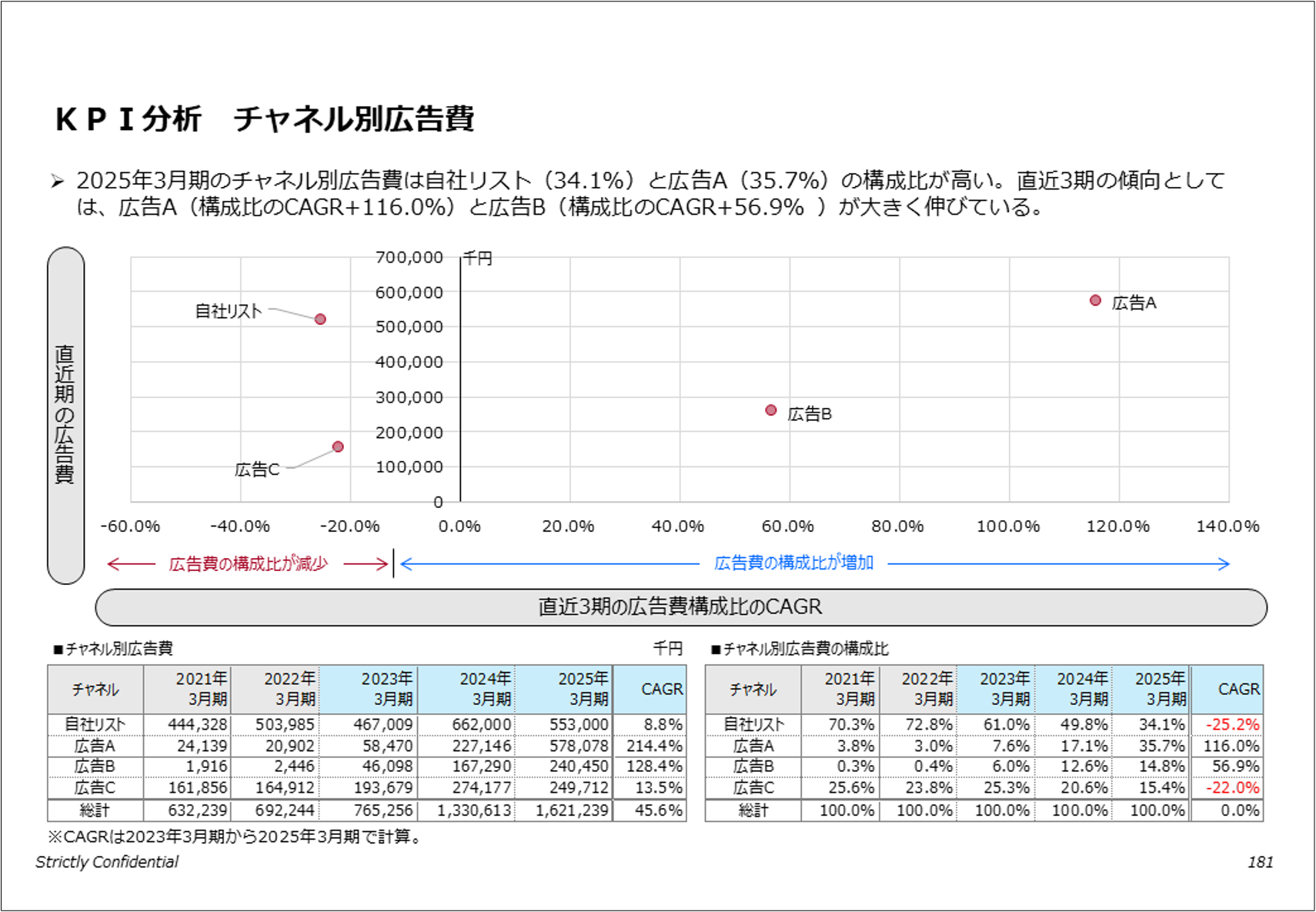KPI分析